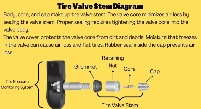 Tire Valve Stem And Their Components